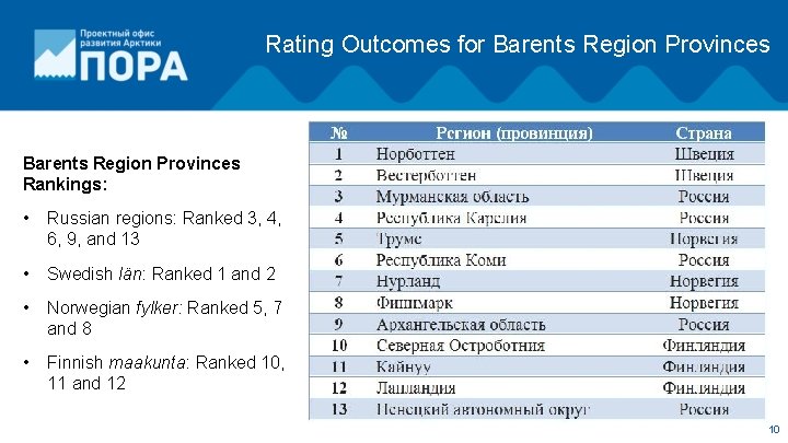 Rating Outcomes for Barents Region Provinces Rankings: • Russian regions: Ranked 3, 4, 6,