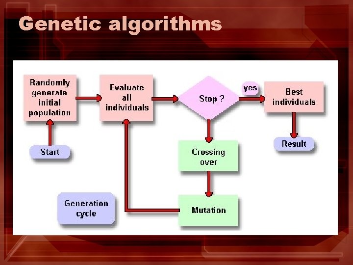Genetic algorithms Genetic algorithms