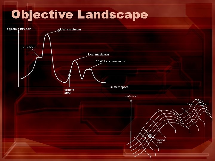 Objective Landscape Objective Landscape