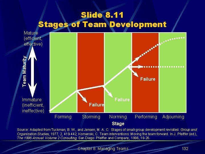 Slide 8. 11 Stages of Team Development Team Maturity Mature (efficient, effective) Failure Immature