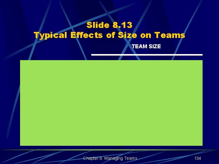 Slide 8. 13 Typical Effects of Size on Teams TEAM SIZE Chapter 8: Managing