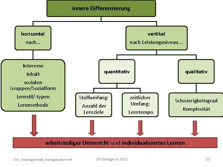 innere Differenzierung horizontal nach… vertikal nach Leistungsniveau … Interesse Inhalt sozialen Gruppen/Sozialform Lernstil/-typen Lernmethode