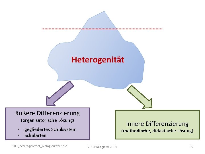Heterogenität äußere Differenzierung (organisatorische Lösung) innere Differenzierung • gegliedertes Schulsystem • Schularten 100_heterogenitaet_biologieunterricht (methodische,