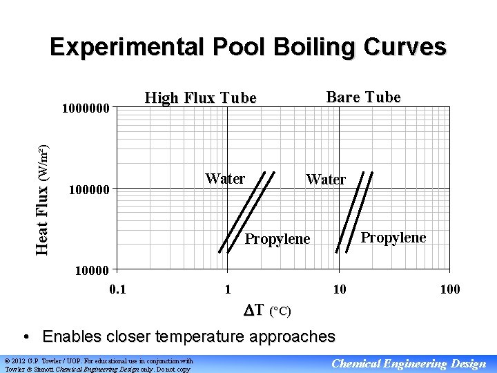 Experimental Pool Boiling Curves Heat Flux (W/m²) 1000000 Bare Tube High Flux Tube 100000