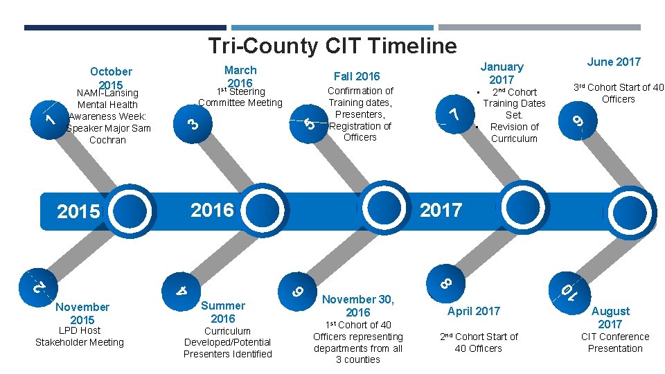 Tri-County CIT Timeline March 2016 st 1 1 Steering Committee Meeting NAMI-Lansing Mental Health