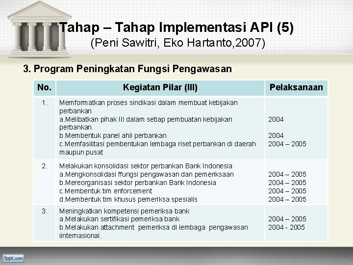 Tahap – Tahap Implementasi API (5) (Peni Sawitri, Eko Hartanto, 2007) 3. Program Peningkatan