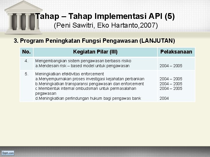 Tahap – Tahap Implementasi API (5) (Peni Sawitri, Eko Hartanto, 2007) 3. Program Peningkatan