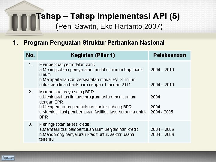 Tahap – Tahap Implementasi API (5) (Peni Sawitri, Eko Hartanto, 2007) 1. Program Penguatan