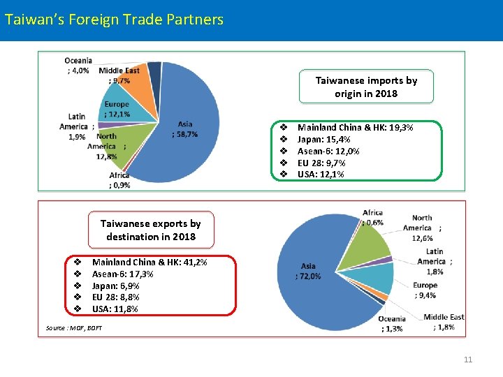 Taiwan’s Foreign Trade Partners Taiwanese imports by origin in 2018 Mainland China & HK: