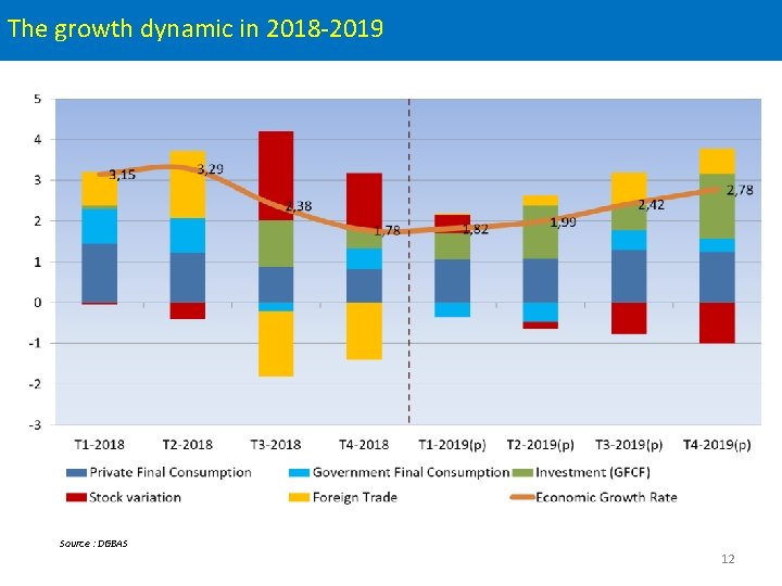 The growth dynamic in 2018 -2019 Source : DGBAS 12 