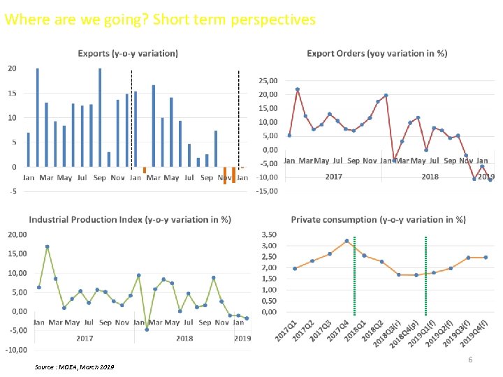 Where are we going? Short term perspectives Source : MOEA, March 2019 6 