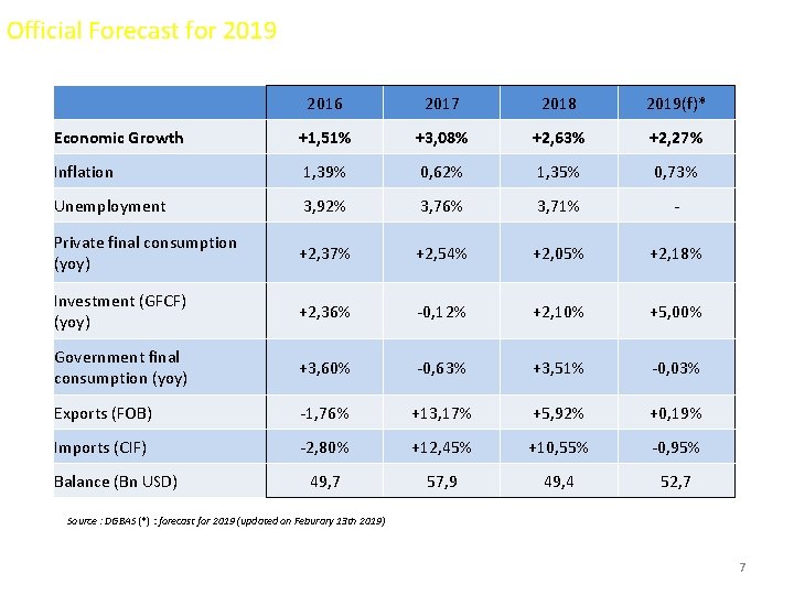 Official Forecast for 2019 2016 2017 2018 2019(f)* Economic Growth +1, 51% +3, 08%