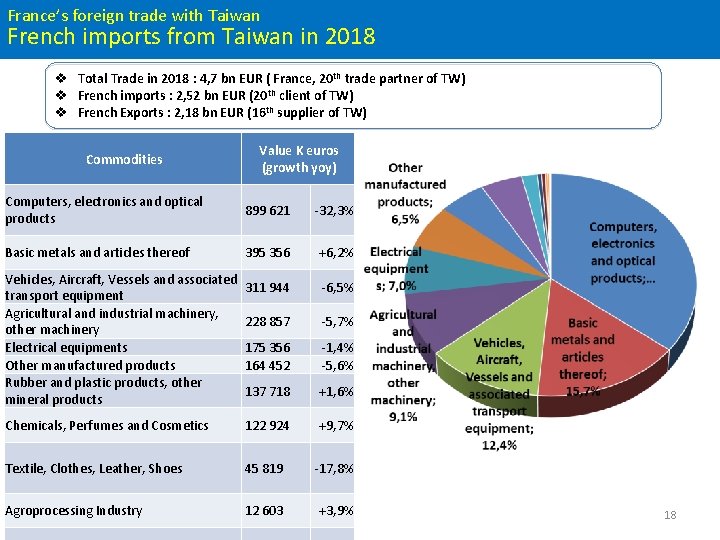 France’s foreign trade with Taiwan French imports from Taiwan in 2018 Total Trade in