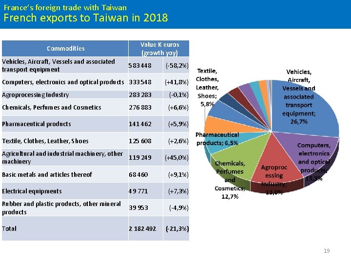 France’s foreign trade with Taiwan French exports to Taiwan in 2018 Commodities Vehicles, Aircraft,