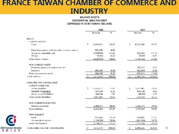 FRANCE TAIWAN CHAMBER OF COMMERCE AND INDUSTRY BALANCE SHEETS DECEMBER 31, 2018 AND 2017