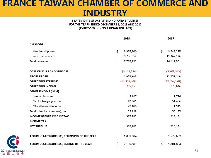 FRANCE TAIWAN CHAMBER OF COMMERCE AND INDUSTRY STATEMENTS OF ACTIVITES AND FUND BALANCES FOR