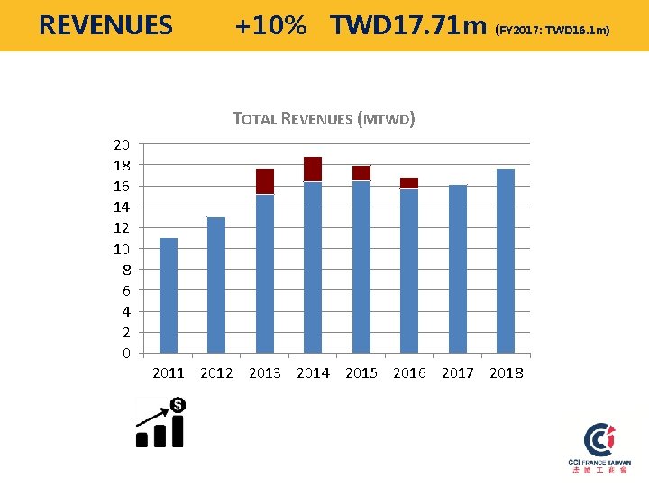 REVENUES +10% TWD 17. 71 m (FY 2017: TWD 16. 1 m) TOTAL REVENUES