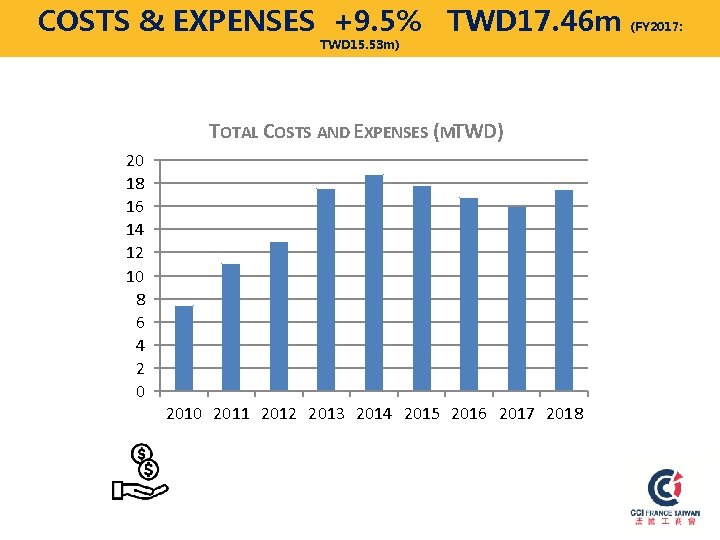 COSTS & EXPENSES +9. 5% TWD 17. 46 m (FY 2017: TWD 15. 53