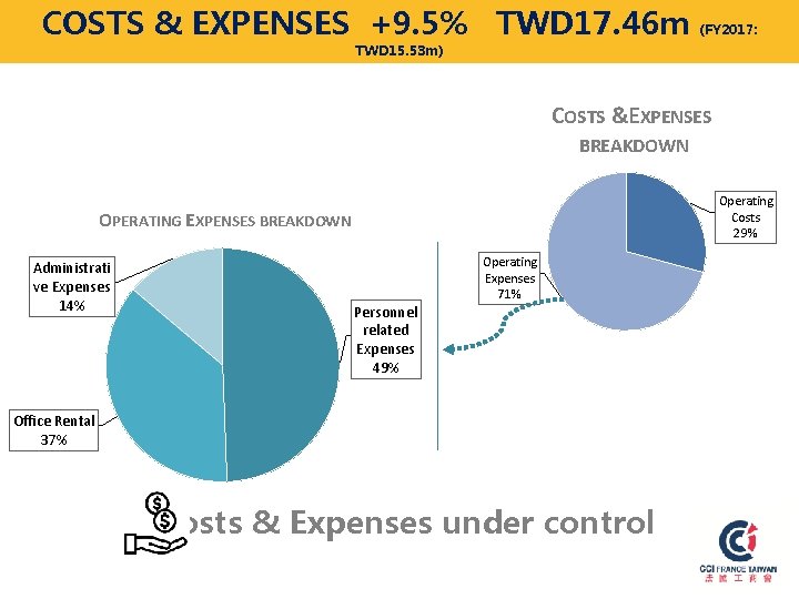 COSTS & EXPENSES +9. 5% TWD 17. 46 m (FY 2017: TWD 15. 53