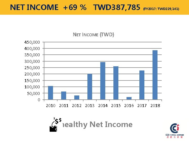 NET INCOME +69 % TWD 387, 785 (FY 2017: TWD 229, 141) NET INCOME