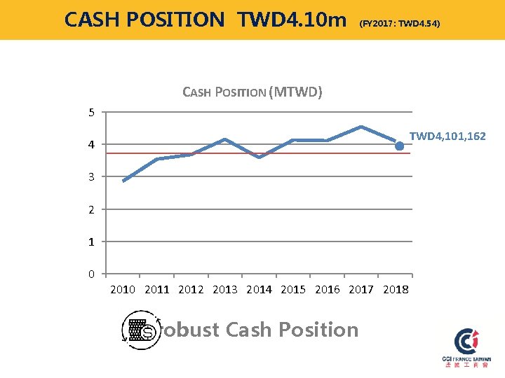 CASH POSITION TWD 4. 10 m (FY 2017: TWD 4. 54) CASH POSITION (MTWD)