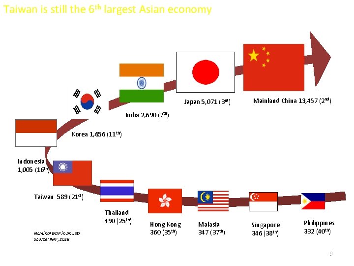 Taiwan is still the 6 th largest Asian economy Japan 5, 071 (3 rd)