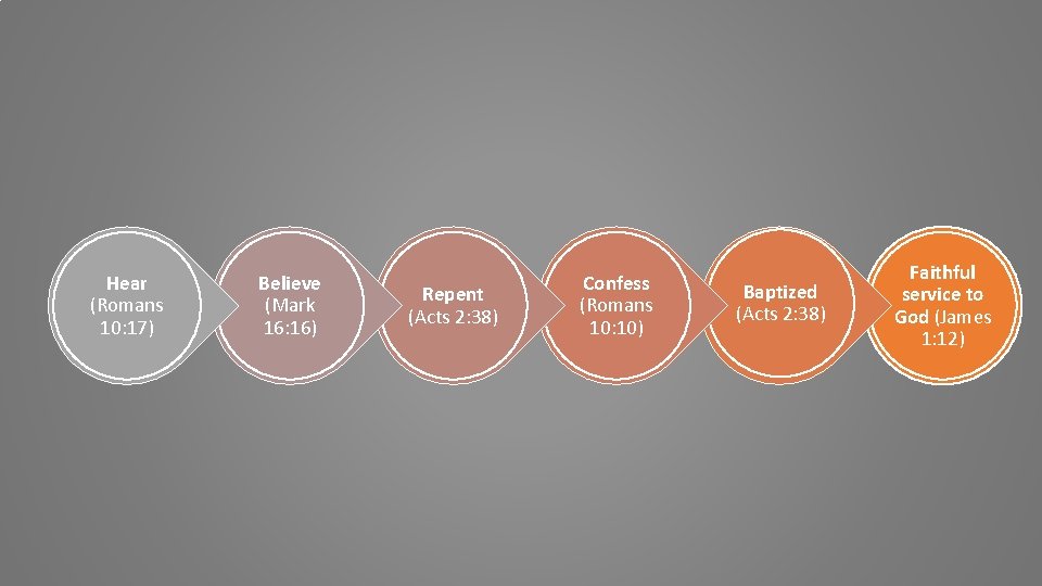 Hear (Romans 10: 17) Believe (Mark 16: 16) Repent (Acts 2: 38) Confess (Romans