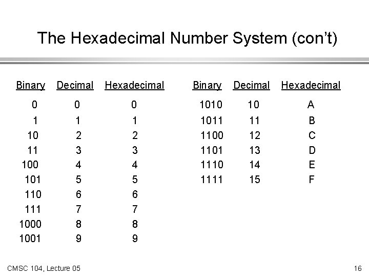The Hexadecimal Number System (con’t) Binary 0 1 10 11 100 101 110 111