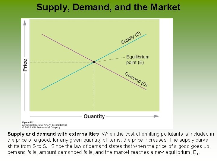 Supply, Demand, and the Market Supply and demand with externalities. When the cost of