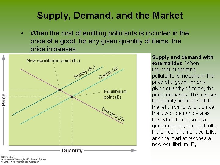 Supply, Demand, and the Market • When the cost of emitting pollutants is included