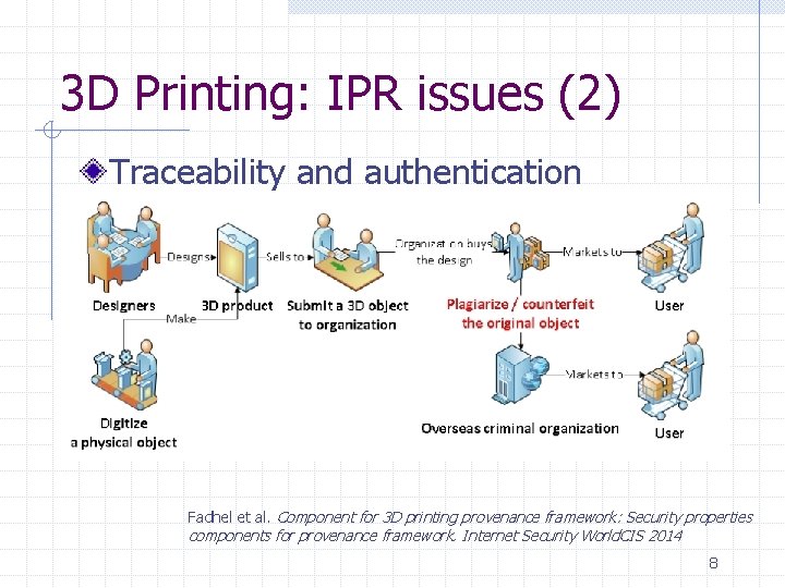 3 D Printing: IPR issues (2) Traceability and authentication Fadhel et al. Component for