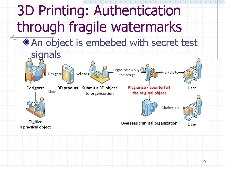 3 D Printing: Authentication through fragile watermarks An object is embebed with secret test