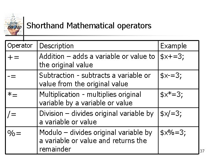 IST 210 Shorthand Mathematical operators Operator += -= *= /= %= Description Example Addition