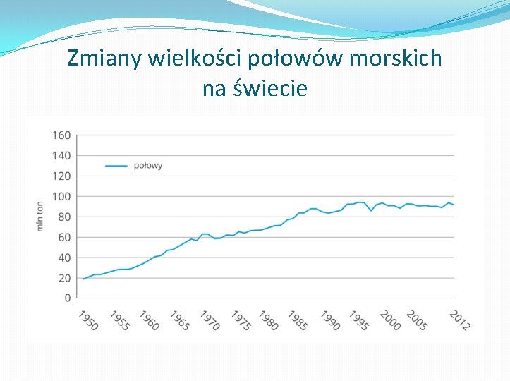 Zmiany wielkości połowów morskich na świecie 