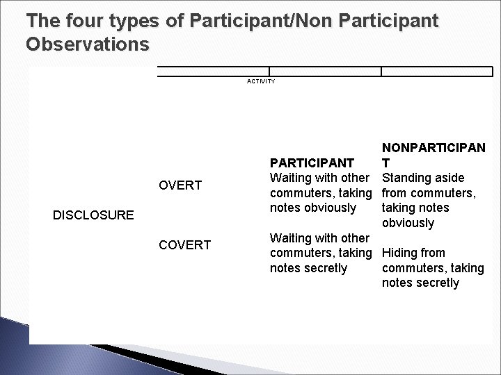 The four types of Participant/Non Participant Observations ACTIVITY OVERT DISCLOSURE COVERT NONPARTICIPANT T Waiting