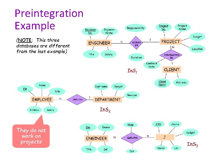 Preintegration Example (NOTE: This three databases are different from the last example) In. S