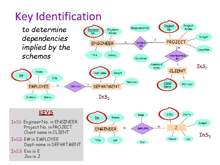 Key Identification to determine dependencies implied by the schemas In. S 1 KEYS In.