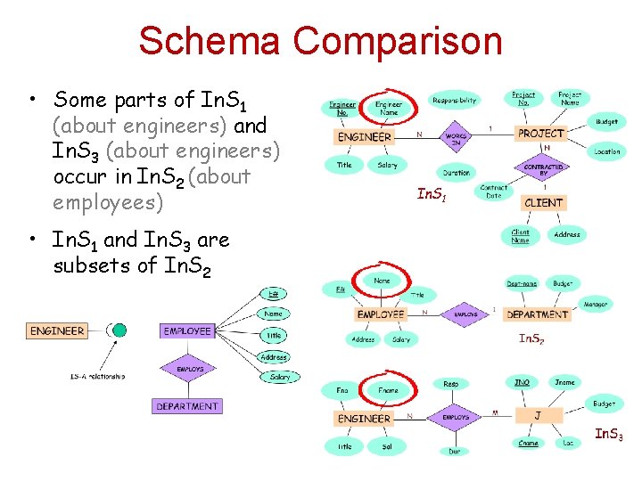 Schema Comparison • Some parts of In. S 1 (about engineers) and In. S