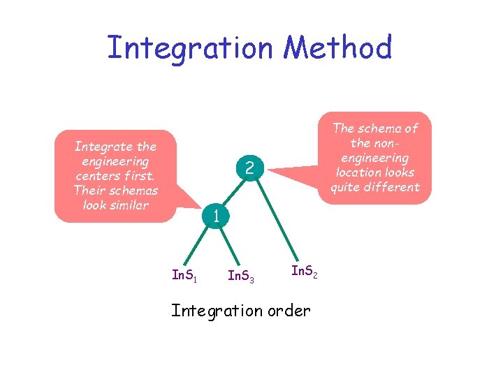 Integration Method Integrate the engineering centers first. Their schemas look similar The schema of