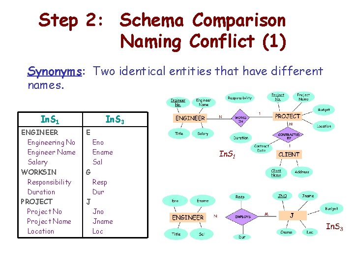 Step 2: Schema Comparison Naming Conflict (1) Synonyms: Two identical entities that have different