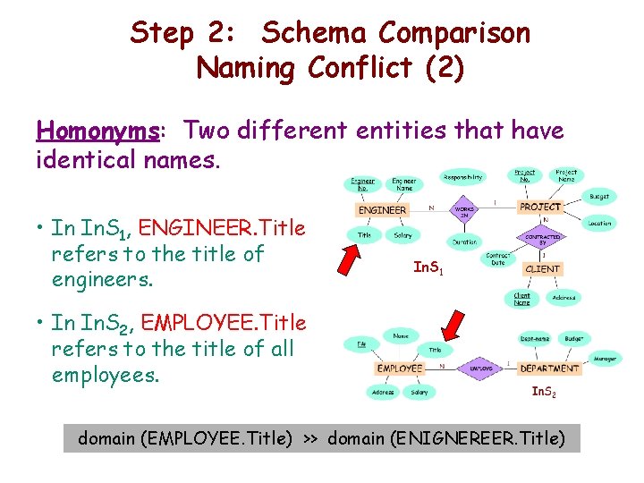 Step 2: Schema Comparison Naming Conflict (2) Homonyms: Two different entities that have identical