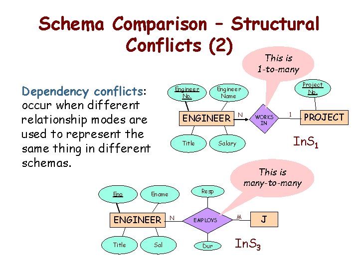 Schema Comparison – Structural Conflicts (2) This is 1 -to-many Dependency conflicts: occur when