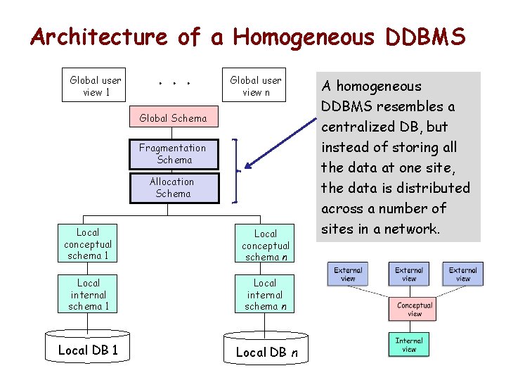 Architecture of a Homogeneous DDBMS Global user view 1 . . . Global user