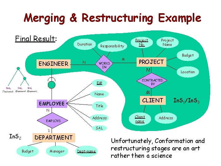 Merging & Restructuring Example Final Result: ENGINEER Duration Responsibility N WORKS IN E# Name