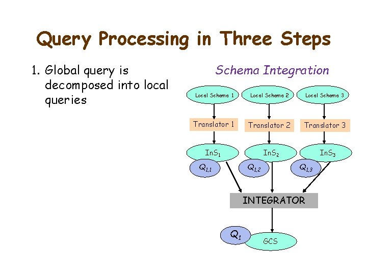 Query Processing in Three Steps 1. Global query is decomposed into local queries Schema