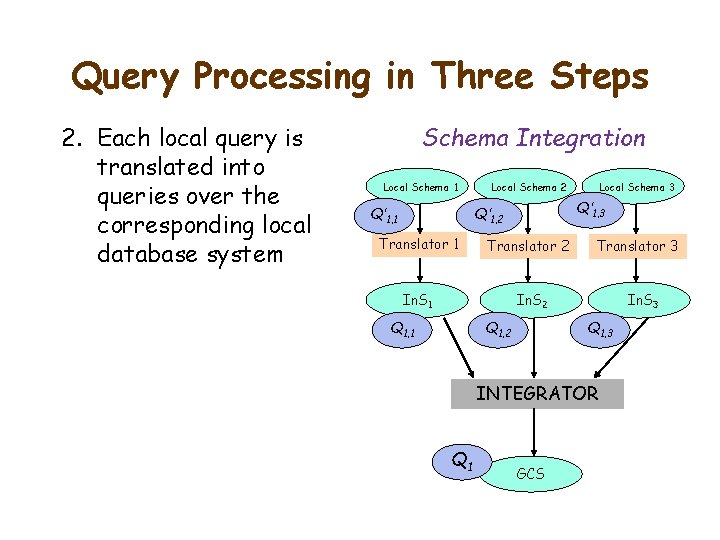 Query Processing in Three Steps 2. Each local query is translated into queries over