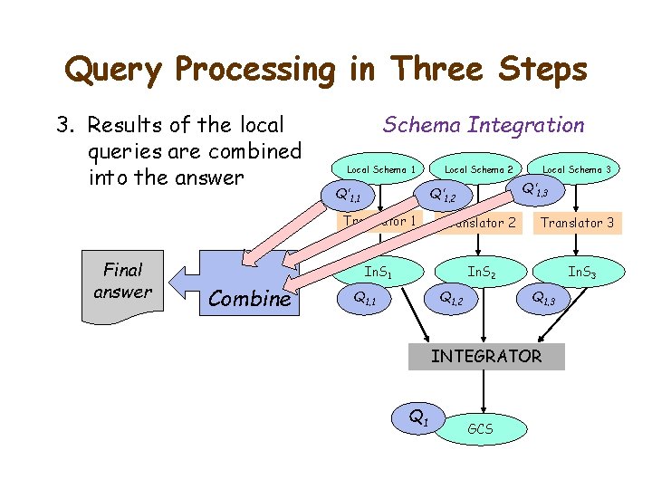 Query Processing in Three Steps 3. Results of the local queries are combined into