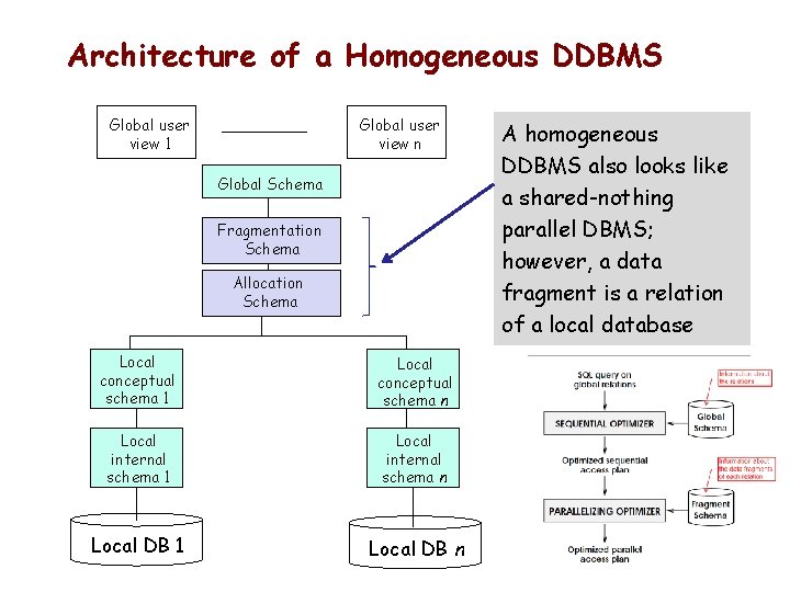 Architecture of a Homogeneous DDBMS Global user view 1 Global user view n Global