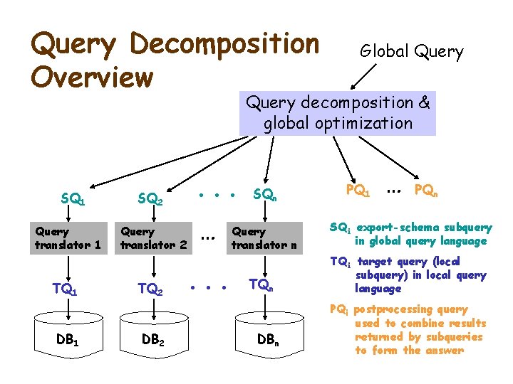 Query Decomposition Overview Global Query decomposition & global optimization SQ 1 Query translator 1
