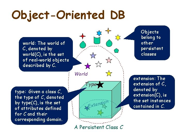 Object-Oriented DB Objects belong to other persistent classes world: The world of C, denoted
